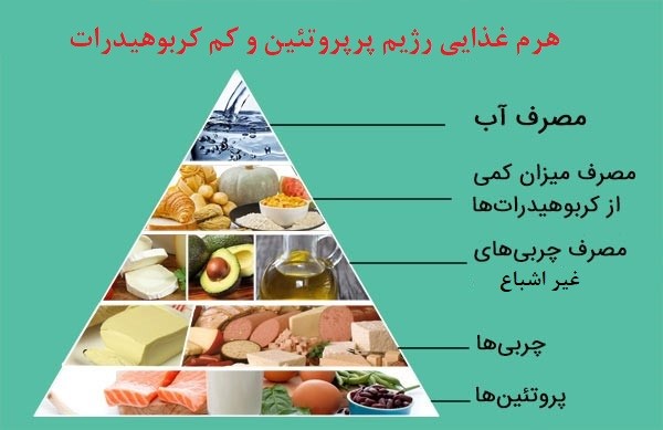 هرم غذایی اتکینز